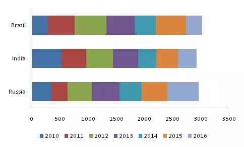 金磚各國(guó),深圳商標(biāo)注冊(cè) 金磚各國(guó),深圳商標(biāo)注冊(cè)