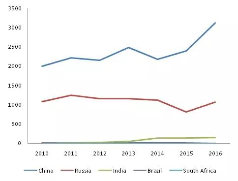 金磚各國(guó),深圳商標(biāo)注冊(cè) 金磚各國(guó),深圳商標(biāo)注冊(cè)