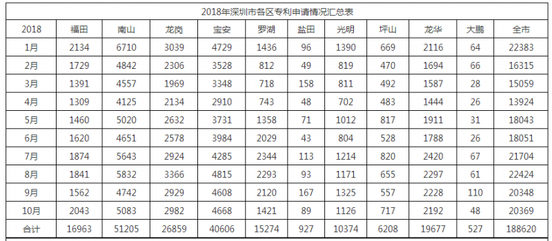 2018年深圳市各區專利申請情況匯總表 2018年深圳市各區專利申請情況匯總表