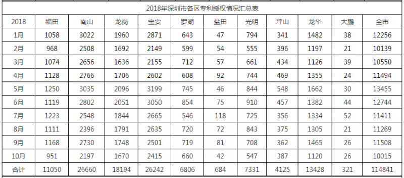 2018年深圳市各區專利授權情況匯總表 2018年深圳市各區專利授權情況匯總表
