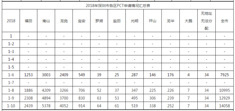 2018年深圳市各區PCT申請情況匯總表 2018年深圳市各區PCT申請情況匯總表